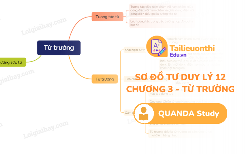 Sơ Đồ Tư Duy Vật Lý 12 Chương 3 Từ Trường
